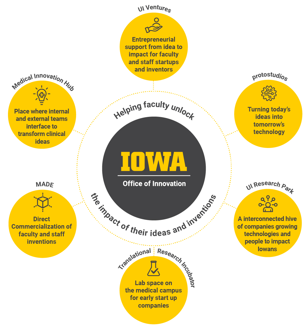 Innovation Hubs Diagram